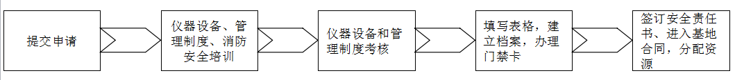 生物技术与科技创新基地入室流程